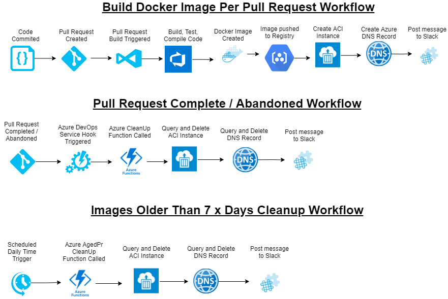 DockerBuildWorkflow